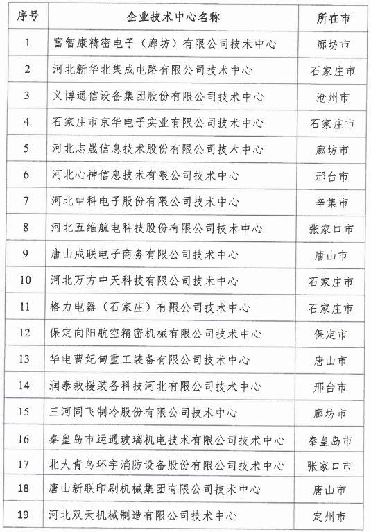 2018年河北省新认定为、省级企业技术中心名单出炉! 2018年河北省新认定为、省级企业技术中心名单出炉!