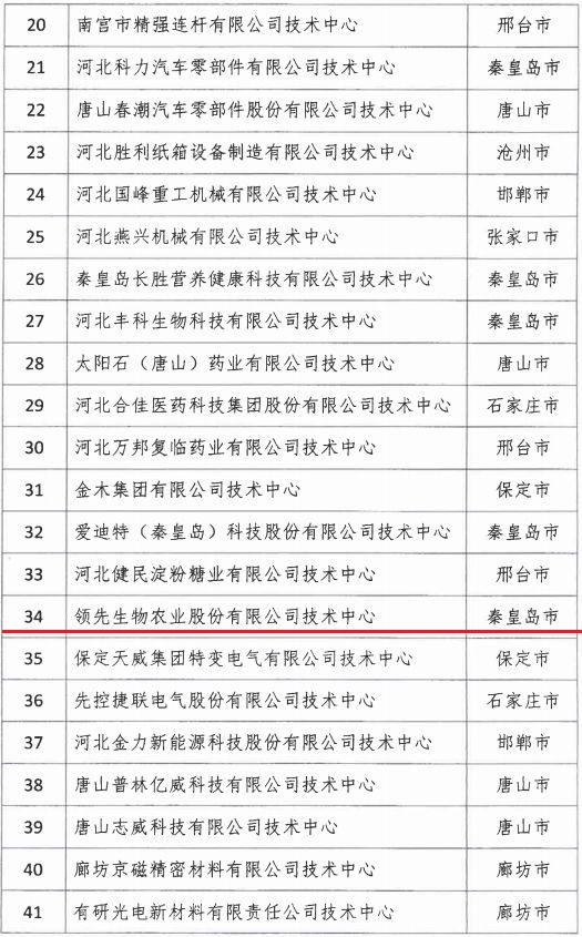 2018年河北省新认定为、省级企业技术中心名单出炉! 2018年河北省新认定为、省级企业技术中心名单出炉!