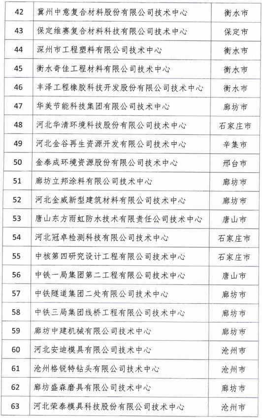2018年河北省新认定为、省级企业技术中心名单出炉! 2018年河北省新认定为、省级企业技术中心名单出炉!